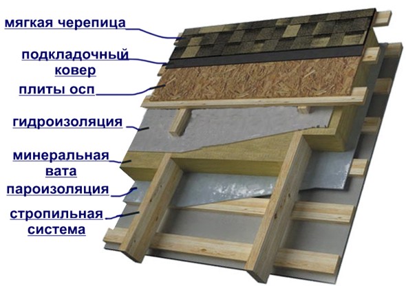 Кровельный пирог под гибкую кровлю