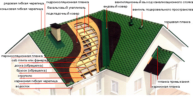 Состав кровельного пирога под мягкую черепицу