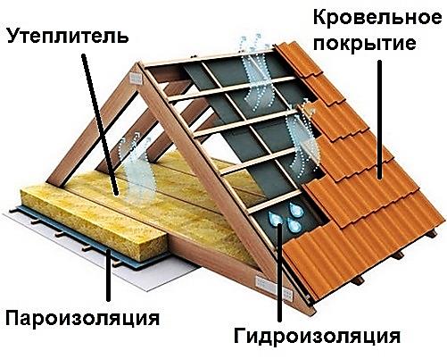 Кровельный пирог устройство кровли мансарды и чердака крыши натуральная и мягкая черепица металлочерепица - сайт компании XXX